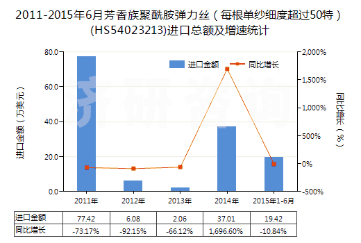 2011-2015年6月芳香族聚酰胺彈力絲（每根單紗細(xì)度超過50特）(HS54023213)進(jìn)口總額及增速統(tǒng)計(jì)